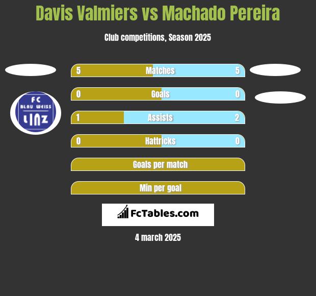 Davis Valmiers vs Machado Pereira h2h player stats