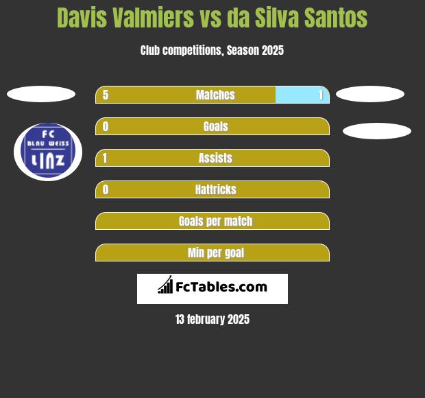 Davis Valmiers vs da Silva Santos h2h player stats