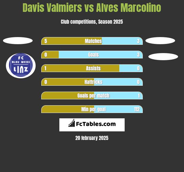 Davis Valmiers vs Alves Marcolino h2h player stats