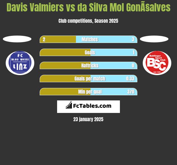 Davis Valmiers vs da Silva Mol GonÃ§alves h2h player stats