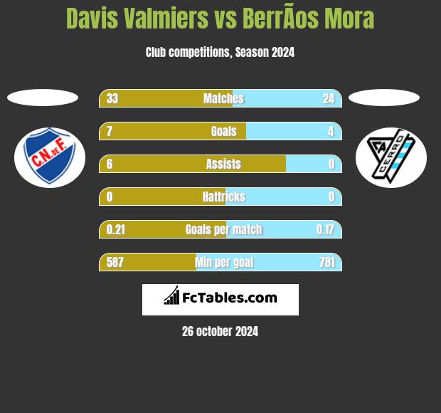 Davis Valmiers vs BerrÃ­os Mora h2h player stats