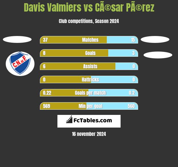 Davis Valmiers vs CÃ©sar PÃ©rez h2h player stats