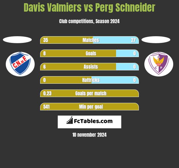 Davis Valmiers vs Perg Schneider h2h player stats