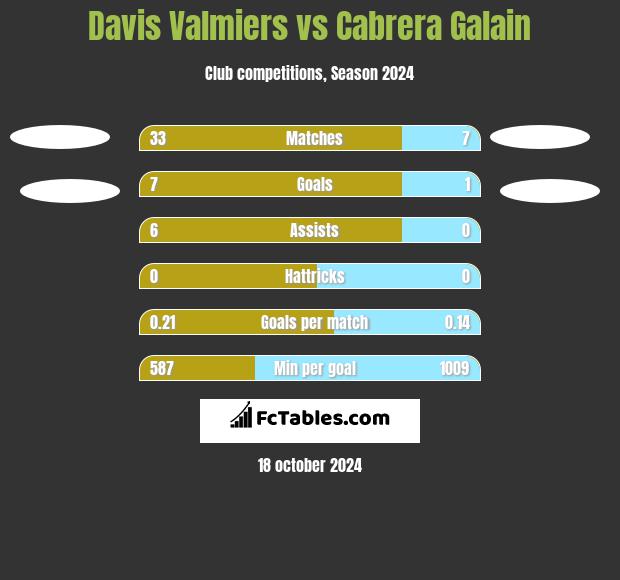 Davis Valmiers vs Cabrera Galain h2h player stats