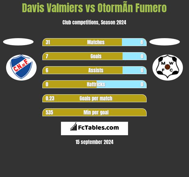 Davis Valmiers vs OtormÃ­n Fumero h2h player stats