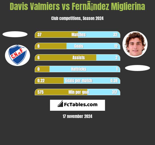 Davis Valmiers vs FernÃ¡ndez Miglierina h2h player stats