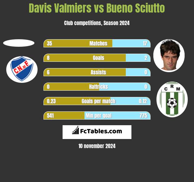 Davis Valmiers vs Bueno Sciutto h2h player stats