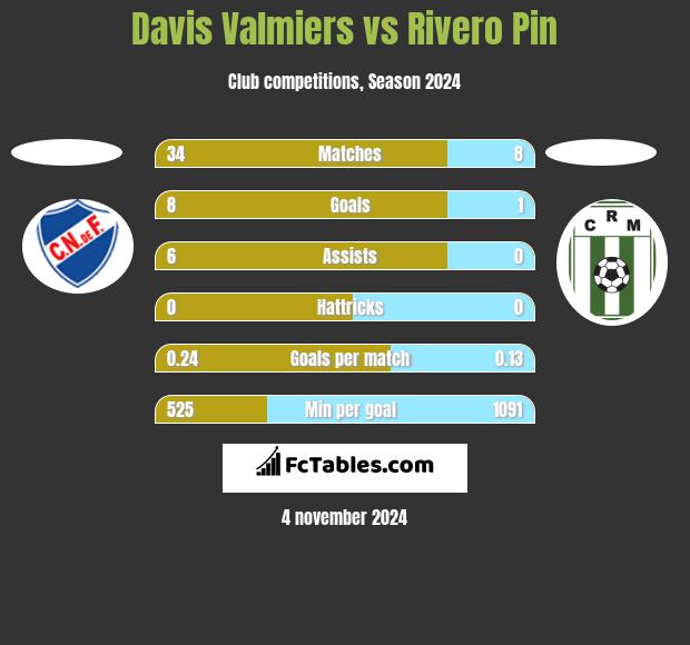 Davis Valmiers vs Rivero Pin h2h player stats