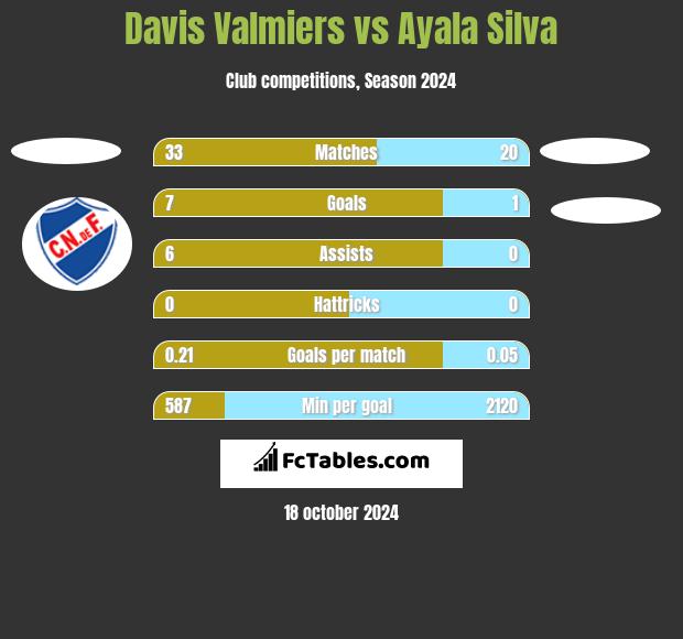 Davis Valmiers vs Ayala Silva h2h player stats