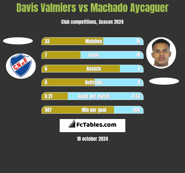 Davis Valmiers vs Machado Aycaguer h2h player stats