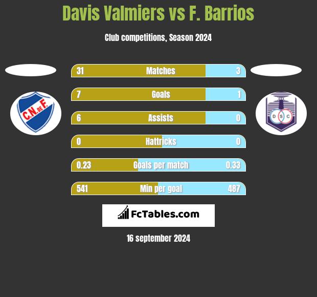 Davis Valmiers vs F. Barrios h2h player stats