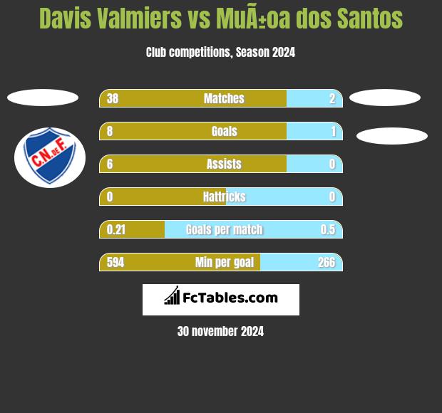 Davis Valmiers vs MuÃ±oa dos Santos h2h player stats