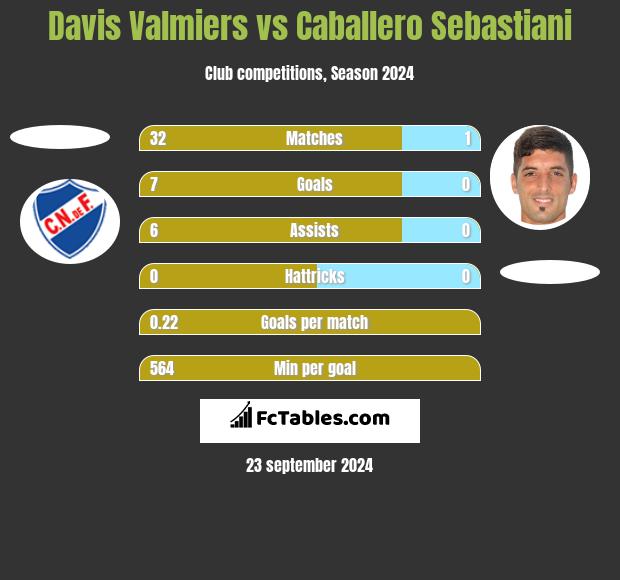 Davis Valmiers vs Caballero Sebastiani h2h player stats