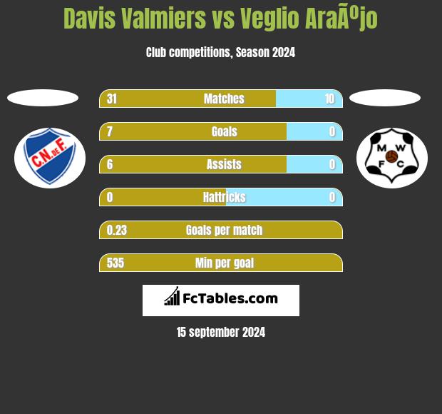 Davis Valmiers vs Veglio AraÃºjo h2h player stats