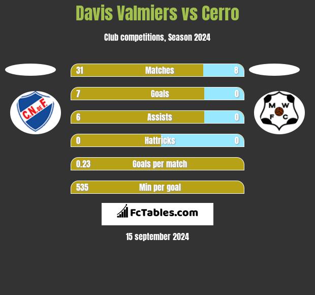 Davis Valmiers vs Cerro h2h player stats