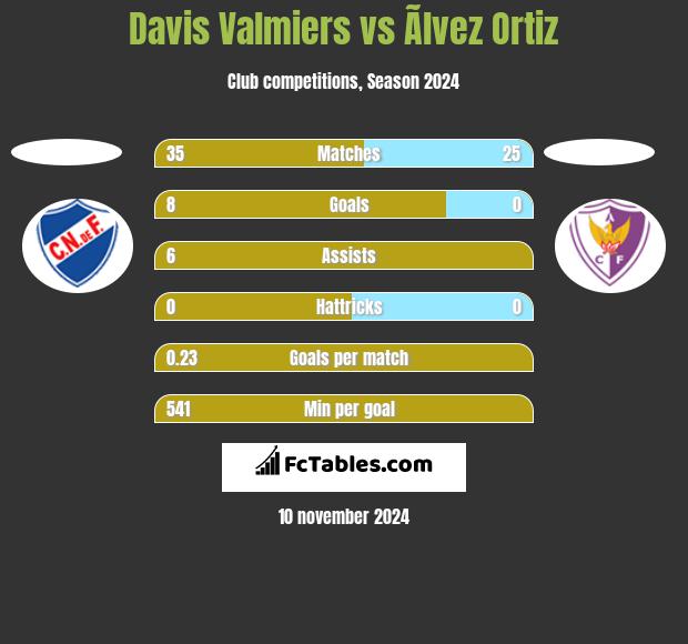 Davis Valmiers vs Ãlvez Ortiz h2h player stats