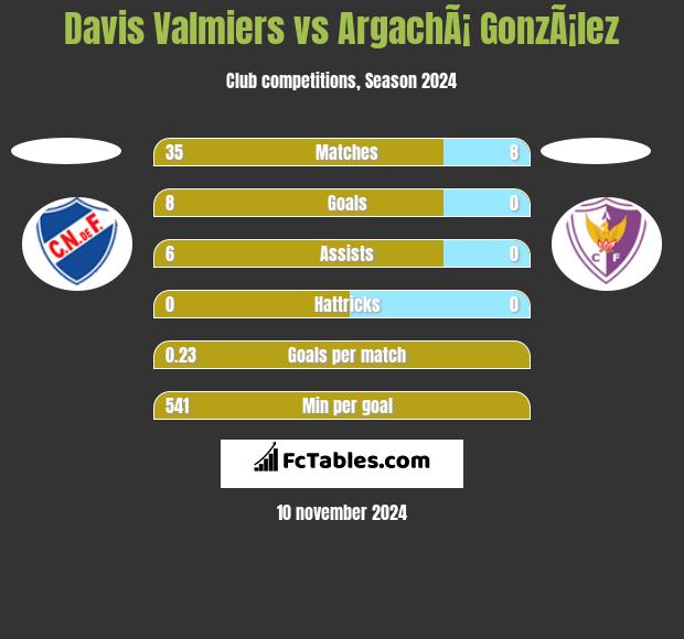 Davis Valmiers vs ArgachÃ¡ GonzÃ¡lez h2h player stats