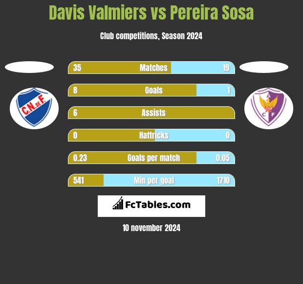 Davis Valmiers vs Pereira Sosa h2h player stats