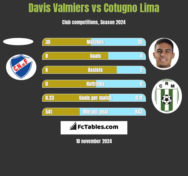 Davis Valmiers vs Cotugno Lima h2h player stats