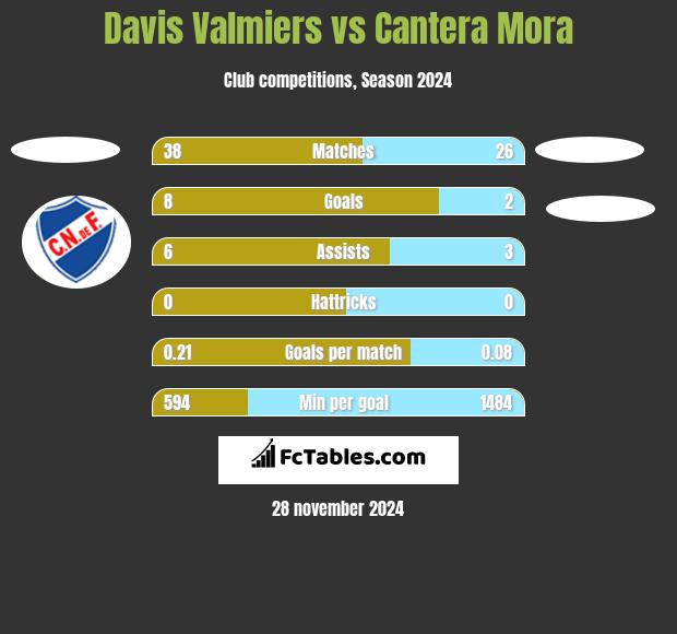 Davis Valmiers vs Cantera Mora h2h player stats