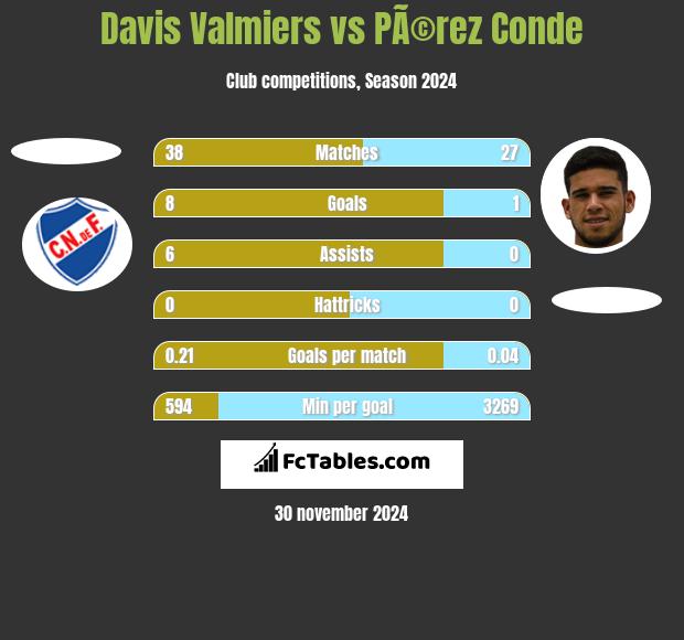 Davis Valmiers vs PÃ©rez Conde h2h player stats