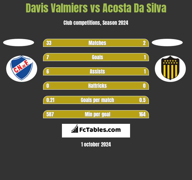 Davis Valmiers vs Acosta Da Silva h2h player stats