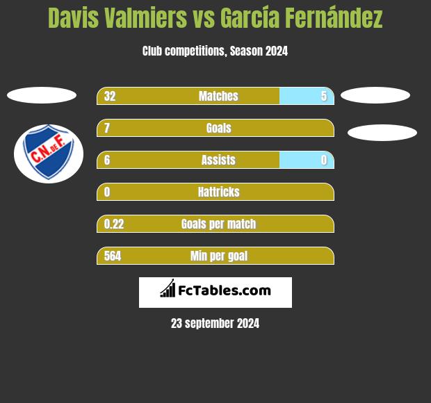 Davis Valmiers vs García Fernández h2h player stats