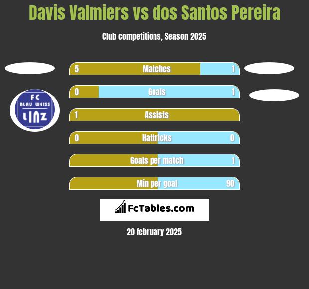 Davis Valmiers vs dos Santos Pereira h2h player stats