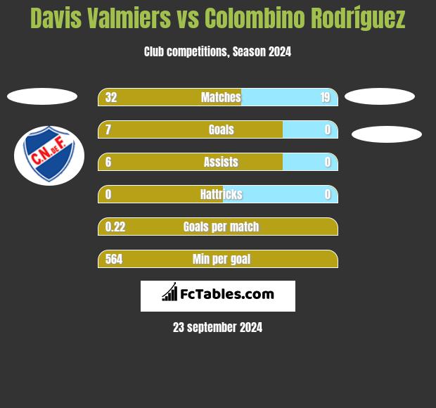 Davis Valmiers vs Colombino Rodríguez h2h player stats