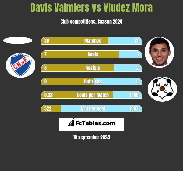 Davis Valmiers vs Viudez Mora h2h player stats