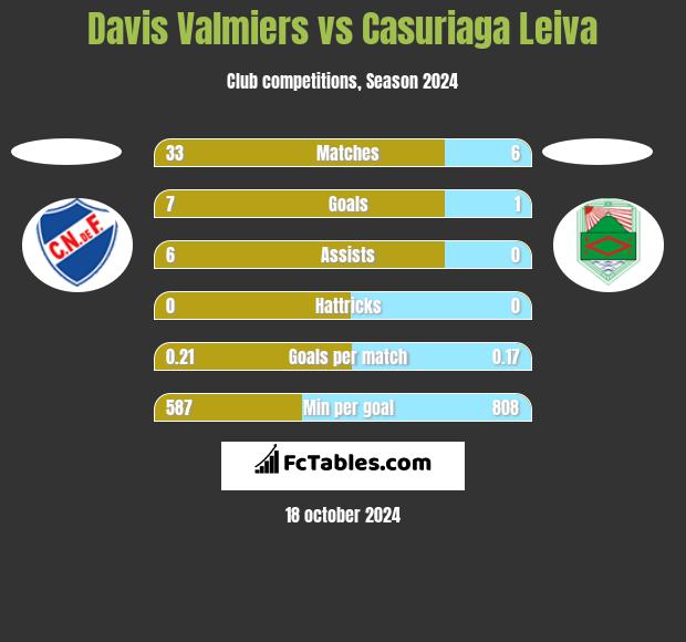 Davis Valmiers vs Casuriaga Leiva h2h player stats