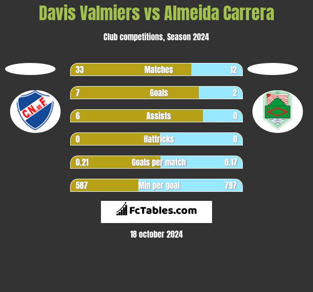 Davis Valmiers vs Almeida Carrera h2h player stats