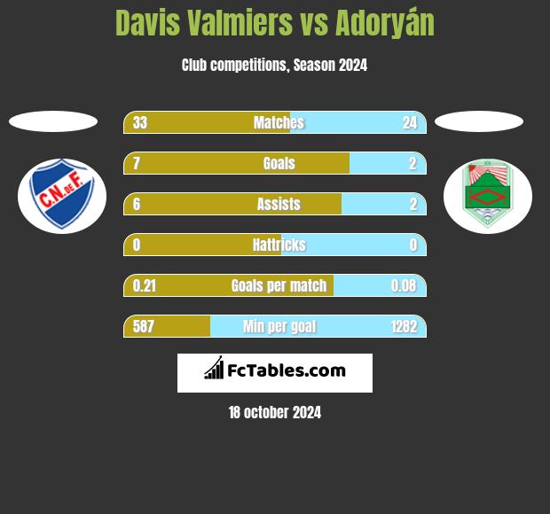 Davis Valmiers vs Adoryán h2h player stats