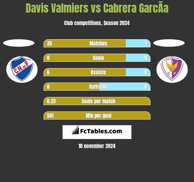 Davis Valmiers vs Cabrera GarcÃ­a h2h player stats