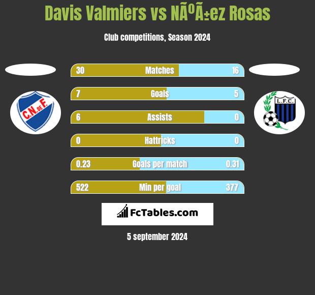 Davis Valmiers vs NÃºÃ±ez Rosas h2h player stats