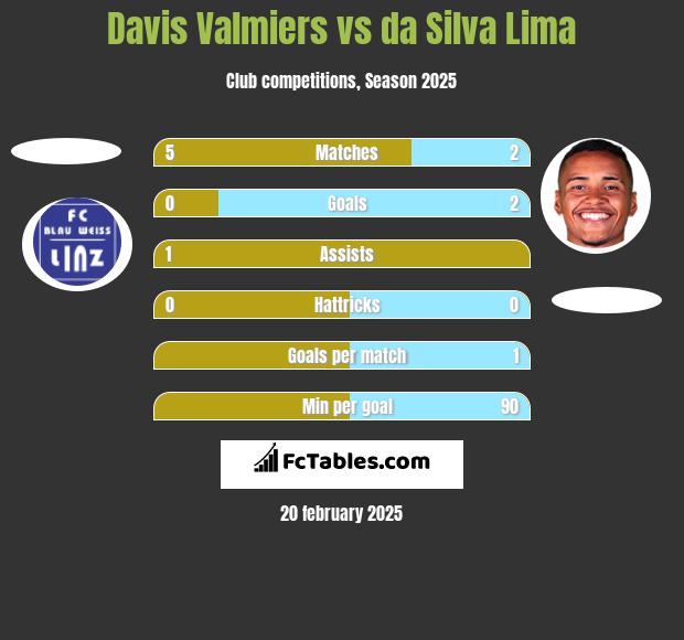 Davis Valmiers vs da Silva Lima h2h player stats