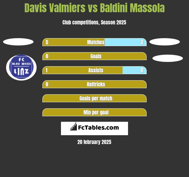 Davis Valmiers vs Baldini Massola h2h player stats