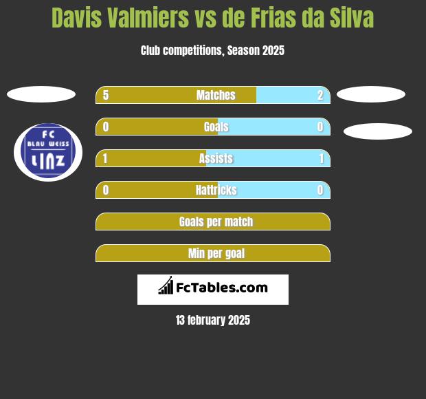 Davis Valmiers vs de Frias da Silva h2h player stats