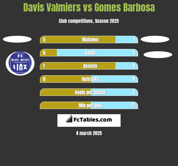 Davis Valmiers vs Gomes Barbosa h2h player stats