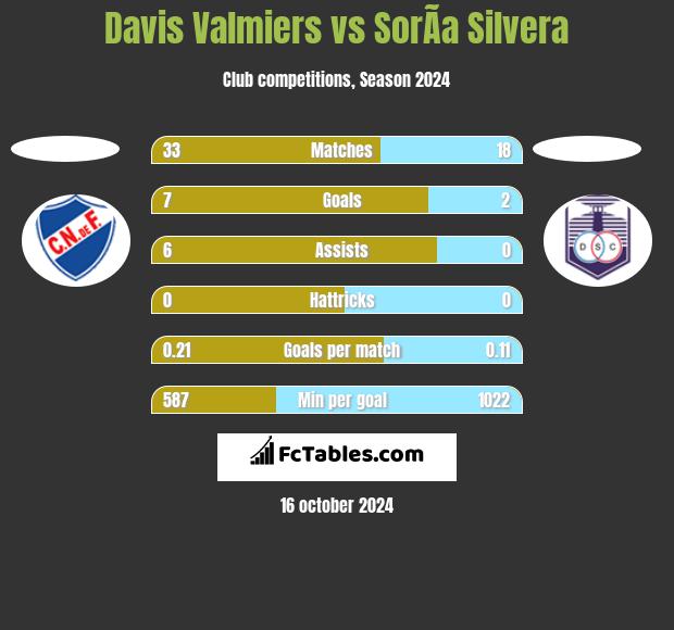 Davis Valmiers vs SorÃ­a Silvera h2h player stats