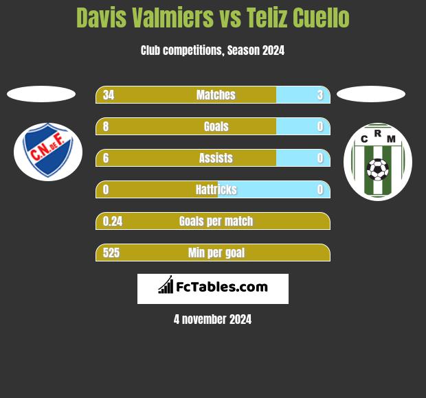 Davis Valmiers vs Teliz Cuello h2h player stats