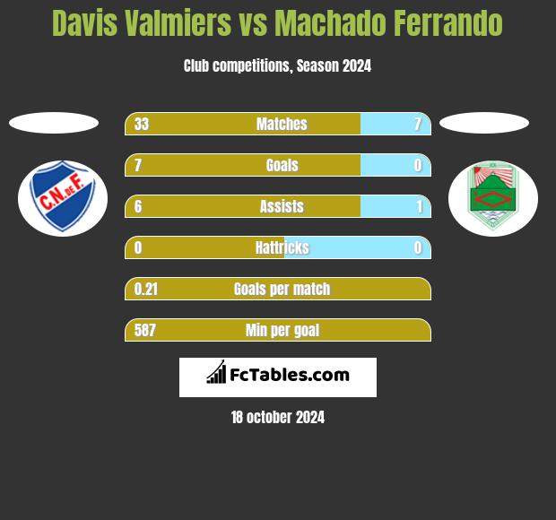 Davis Valmiers vs Machado Ferrando h2h player stats