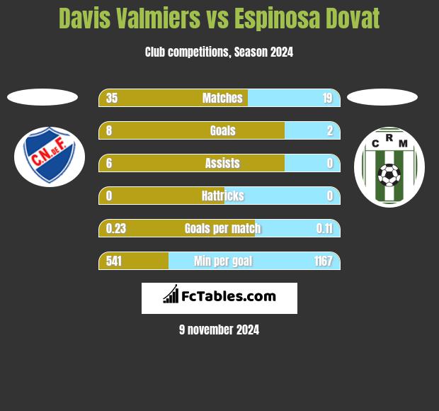 Davis Valmiers vs Espinosa Dovat h2h player stats