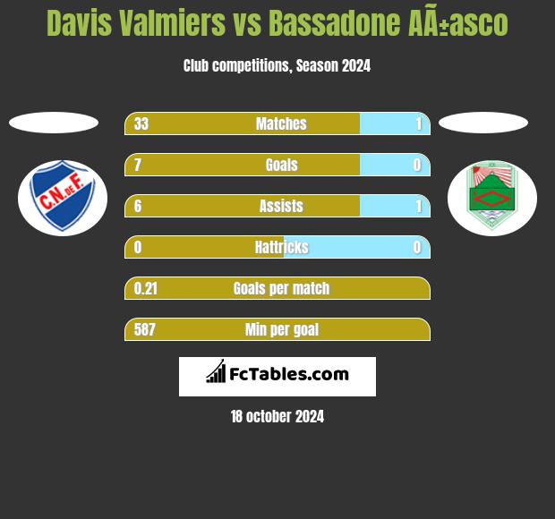 Davis Valmiers vs Bassadone AÃ±asco h2h player stats