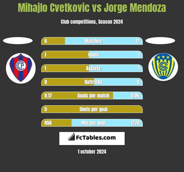 Mihajlo Cvetkovic vs Jorge Mendoza h2h player stats