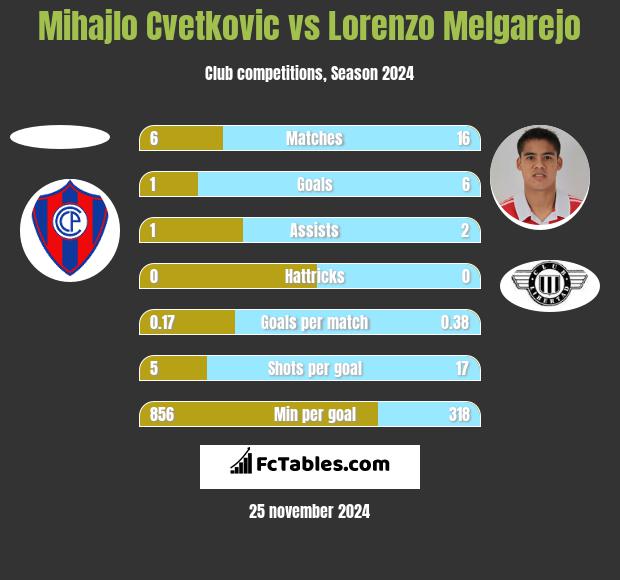 Mihajlo Cvetkovic vs Lorenzo Melgarejo h2h player stats