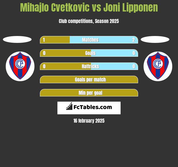 Mihajlo Cvetkovic vs Joni Lipponen h2h player stats