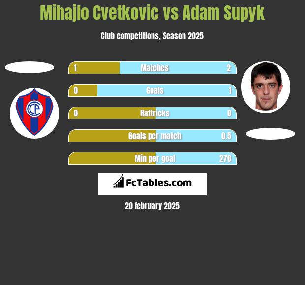 Mihajlo Cvetkovic vs Adam Supyk h2h player stats