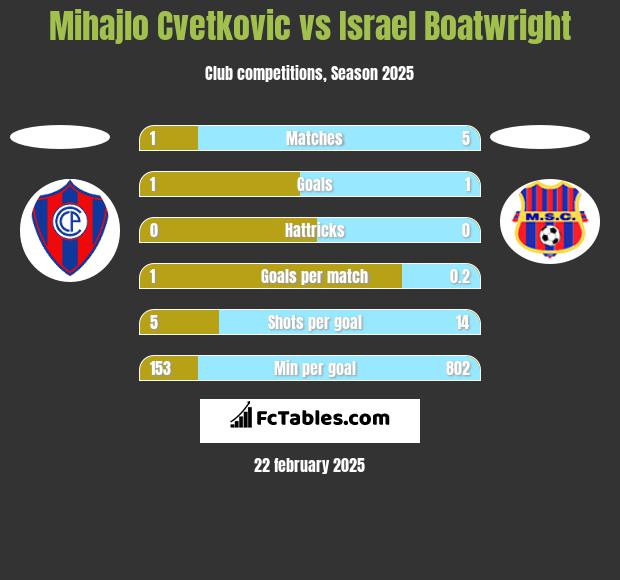 Mihajlo Cvetkovic vs Israel Boatwright h2h player stats