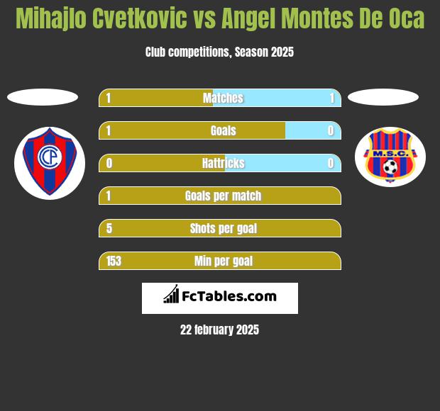 Mihajlo Cvetkovic vs Angel Montes De Oca h2h player stats